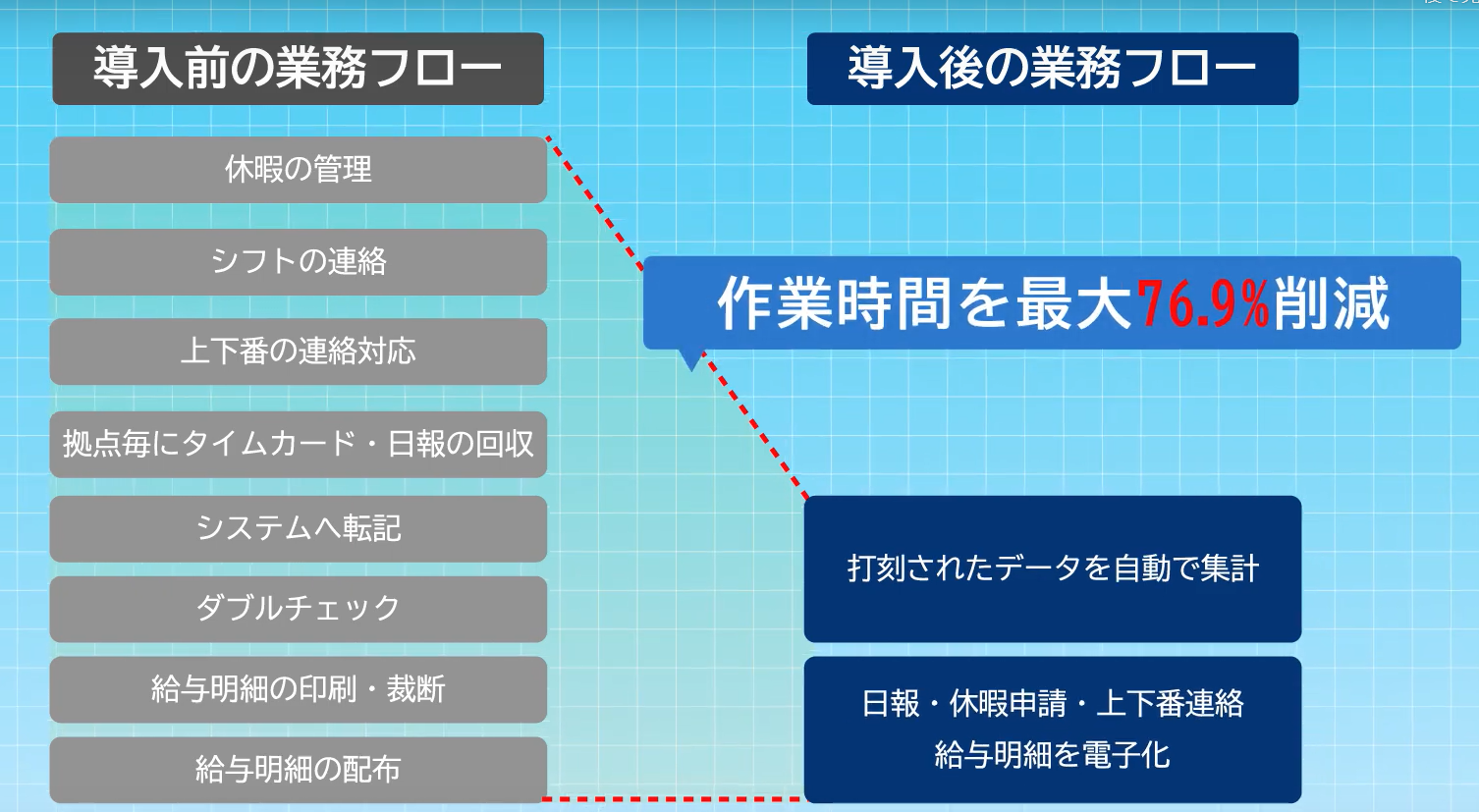 スマホde勤怠で業務をスマートに！